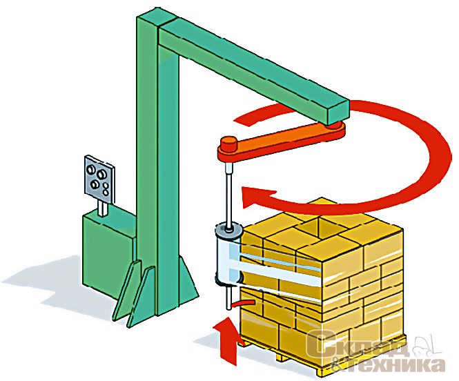 При работе машины с вращающимся рычагом груз остается неподвижным, а катушка с упаковочной пленкой вращается вокруг поддона