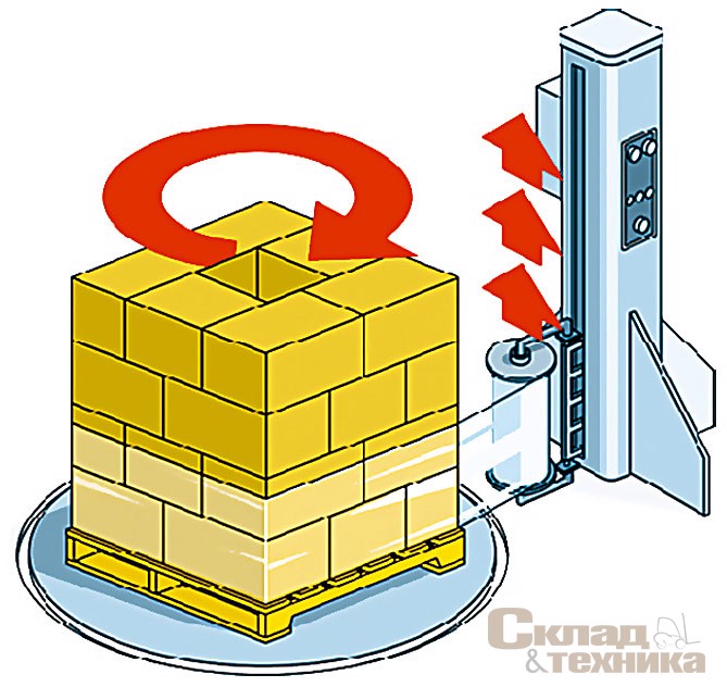 В машине с поворотным столом во время упаковки груз вращается, а катушка с пленкой перемещается вверх по стойке