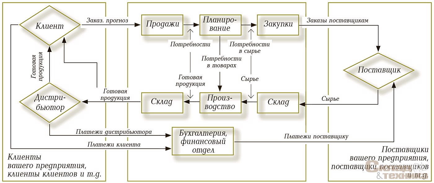 Рис. 2. Организационная структура холдингового типа