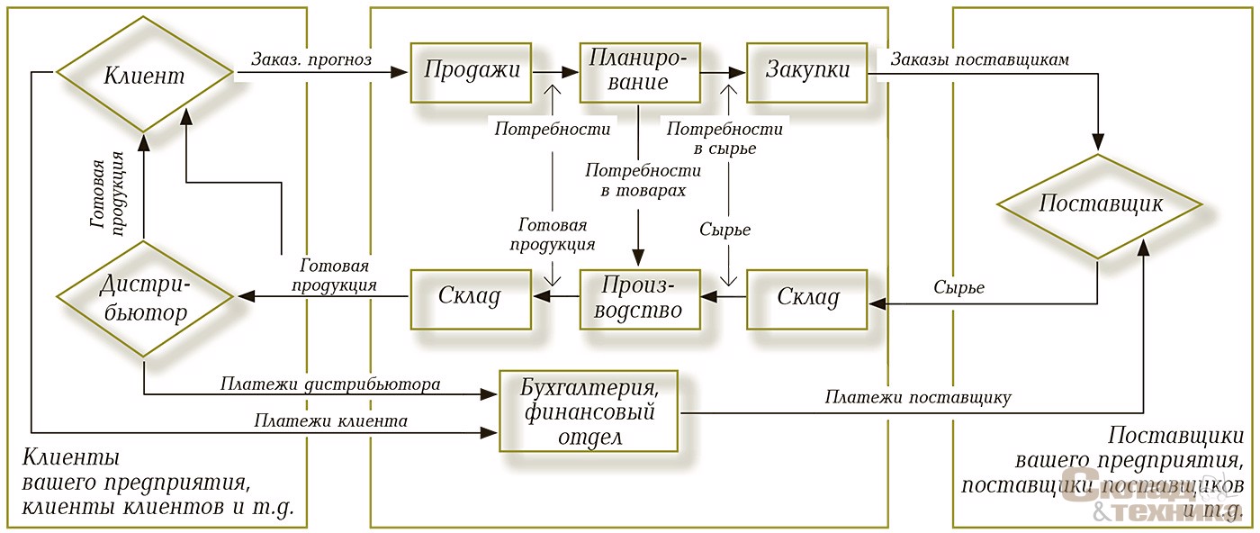 Рис. 2. Организационная структура холдингового типа