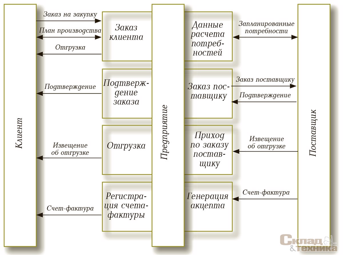 [b]Рис. 4.[/b] Электронный документооборот предприятия