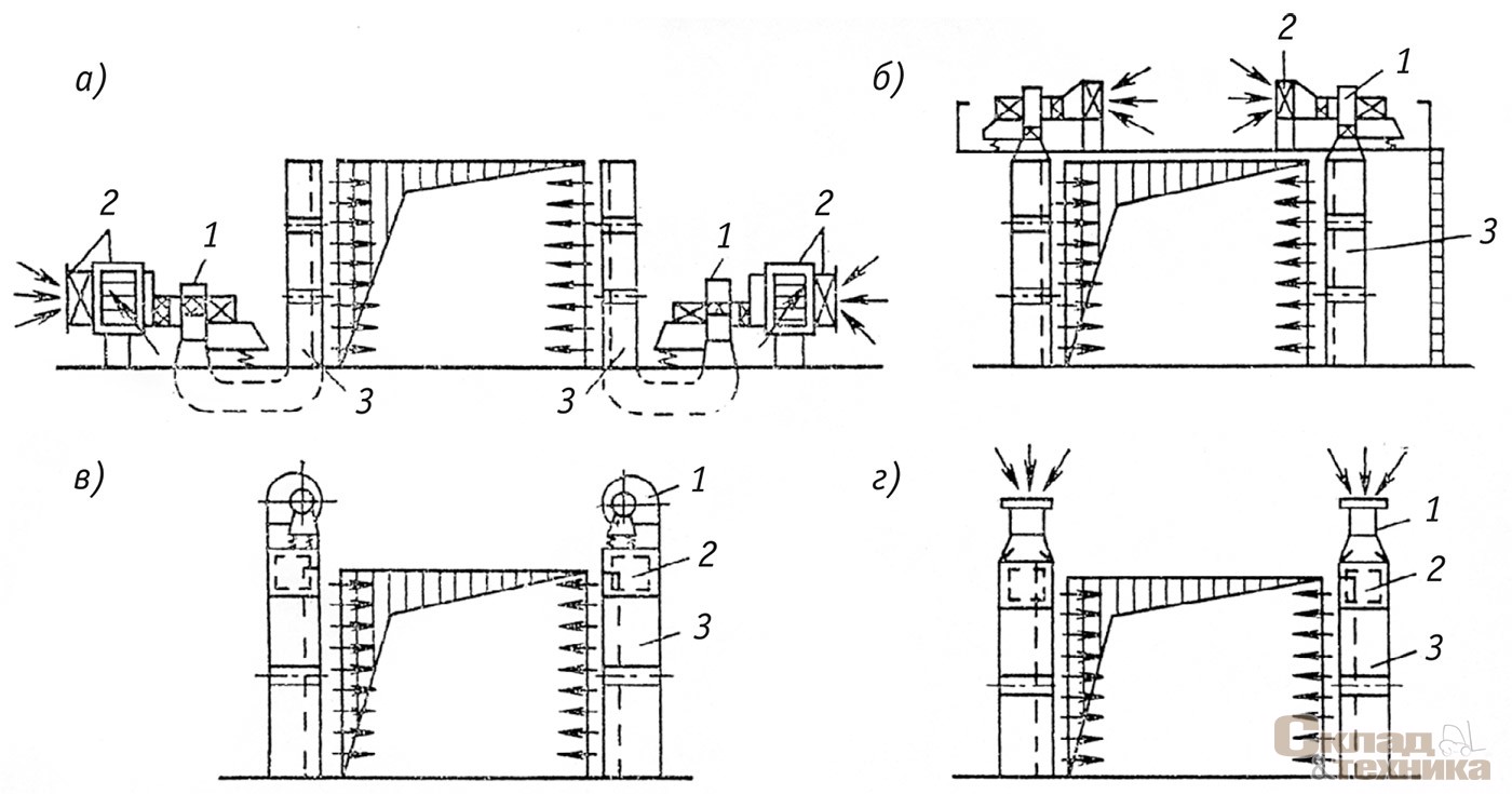 Рис. 2. [b]Схемы установки агрегатов завес шиберующего типа:[/b] а – центробежные вентиляторы и калориферы на полу; б – то же на площадке над воротами; в – то же на раздаточных коробах; г – осевые вентиляторы и калориферы на раздаточных коробах; 1 – вентилятор, 2 – калорифер, 3 – раздаточный короб