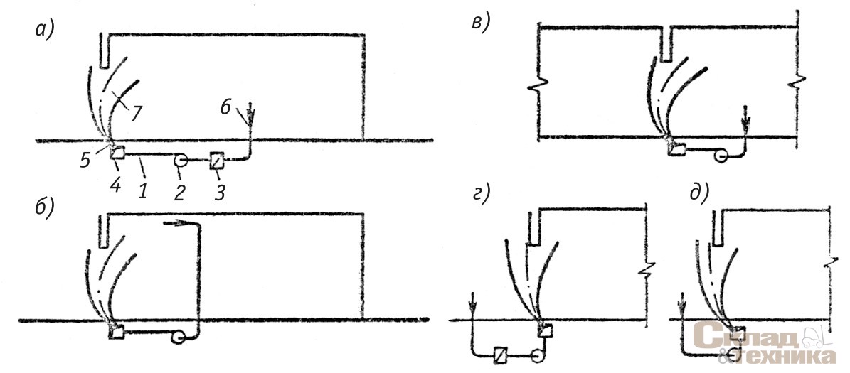 Рис. 3. [b]Схемы воздушных завес с разными воздухозабором и температурой подаваемого воздуха:[/b] а – с внутренним воздухозабором и подогревом подаваемого воздуха; б и в – с внутренним воздухозабором, но без подогрева подаваемого воздуха; г – с наружным воздухозабором и подогревом подаваемого воздуха; д – с наружным воздухозабором, но без подогрева подаваемого воздуха; 1 – воздуховод; 2 – вентилятор; 3 – калорифер; 4 – воздуховод равномерной раздачи; 5 – щелевая насадка; 6 – воздухозабор; 7 – струя завесы
