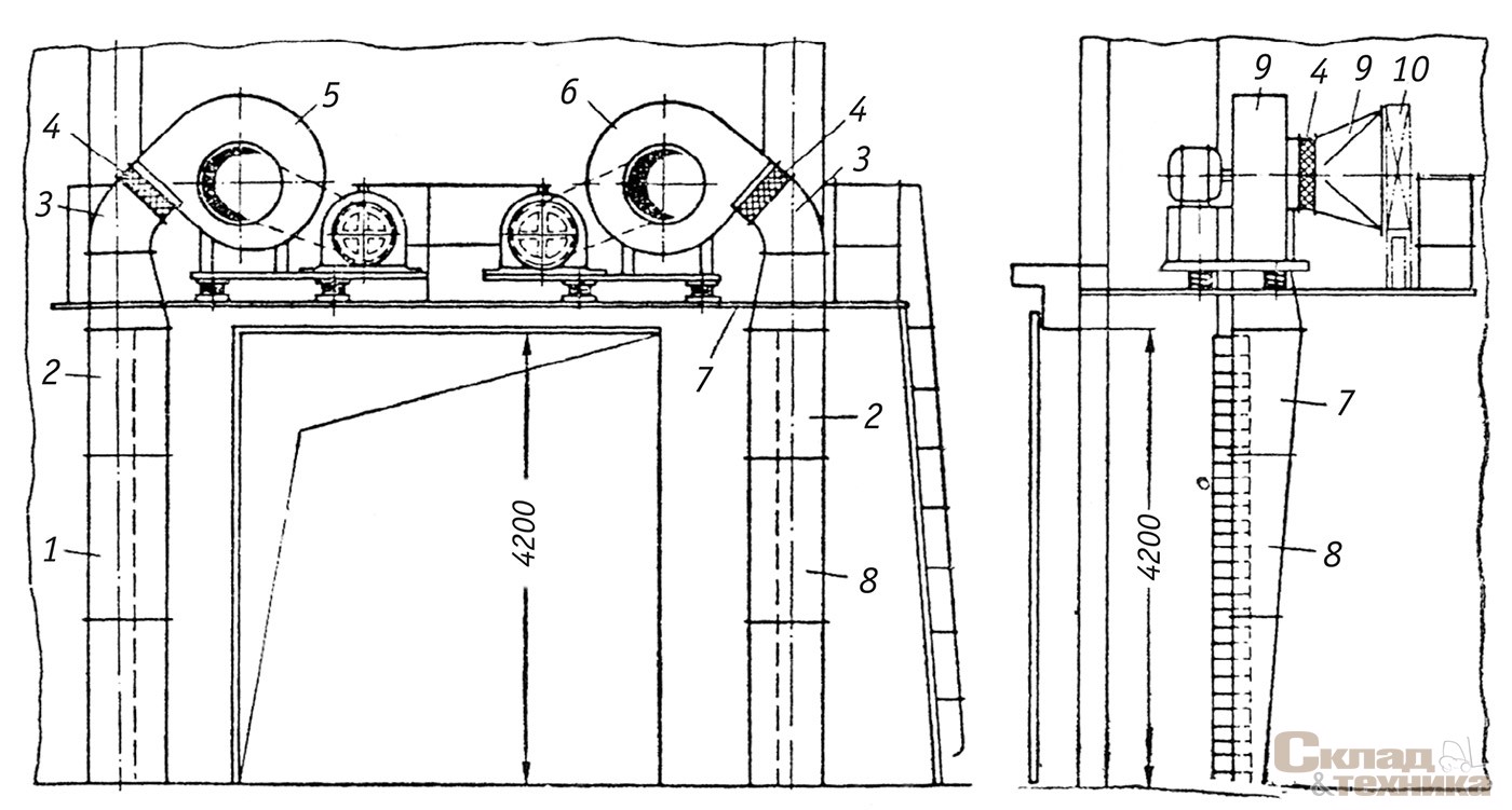 Рис. 5. [b]Двусторонняя боковая завеса для автомобильных ворот высотой 4200 мм и шириной 4000 мм:[/b] 1, 2 – раздаточные короба; 3 – переходной патрубок; 4 – гибкие вставки; 5, 66 вентиляторные установки; 7 – металлическая площадка; 8 – дополнительная насадка раздаточных коробов; 9 – конфузор; 10 – калориферы