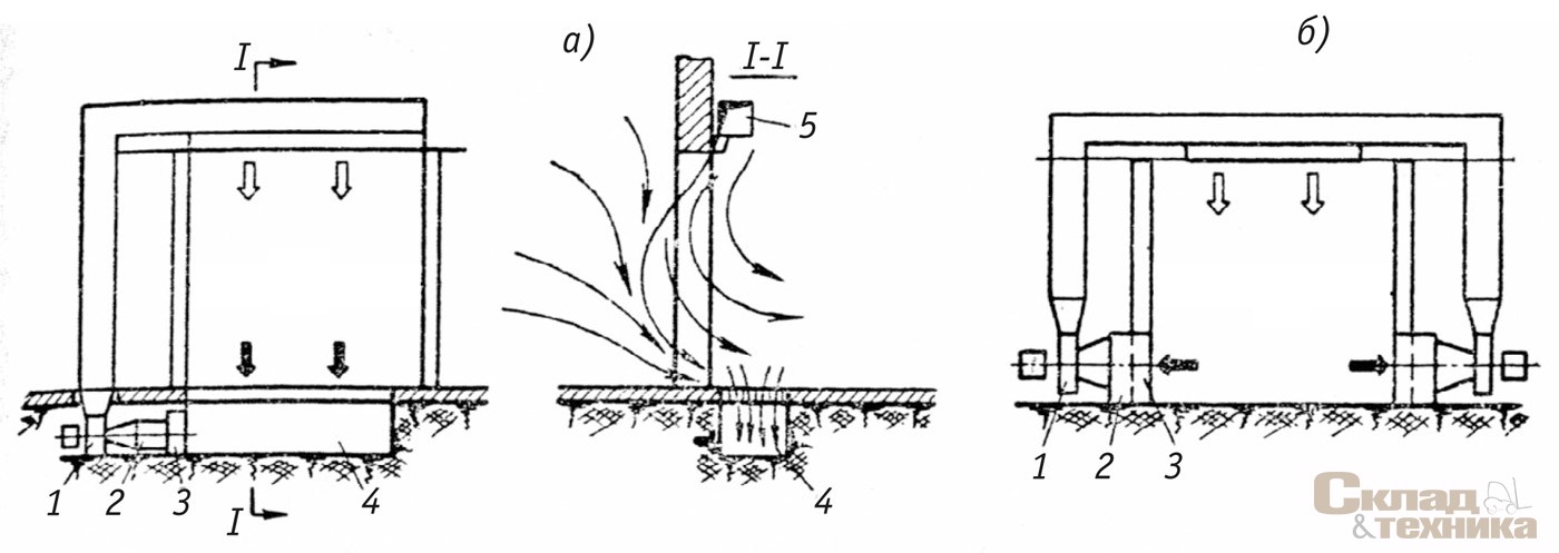 Рис. 6. [b]Схемы воздушных завес с верхней подачей воздуха:[/b] а – отсос воздуха снизу; б – отсос воздуха сбоку; 1 – вентилятор; 2 – калорифер; 3 – фильтр; 4 – канал для забора воздуха; 5 – воздухораздаточный короб