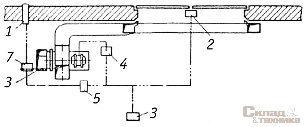 Рис. 7. [b]Технологическая схема автоматического регулирования расхода воздуха, подаваемого в воздушную завесу из верхней зоны помещения без дополнительного подогрева:[/b] 1 – датчик, воспринимающий перепад давлений или температур в помещении и снаружи здания; 2 – конечный выключатель; 3 – датчик температуры; 4 – магнитный пускатель; 5 – электропневматическое реле; 6 – упрощенный регулирующий аппарат; 7 – исполнительный механизм; штрих-пунктирными линиями обозначены линии связи автоматики