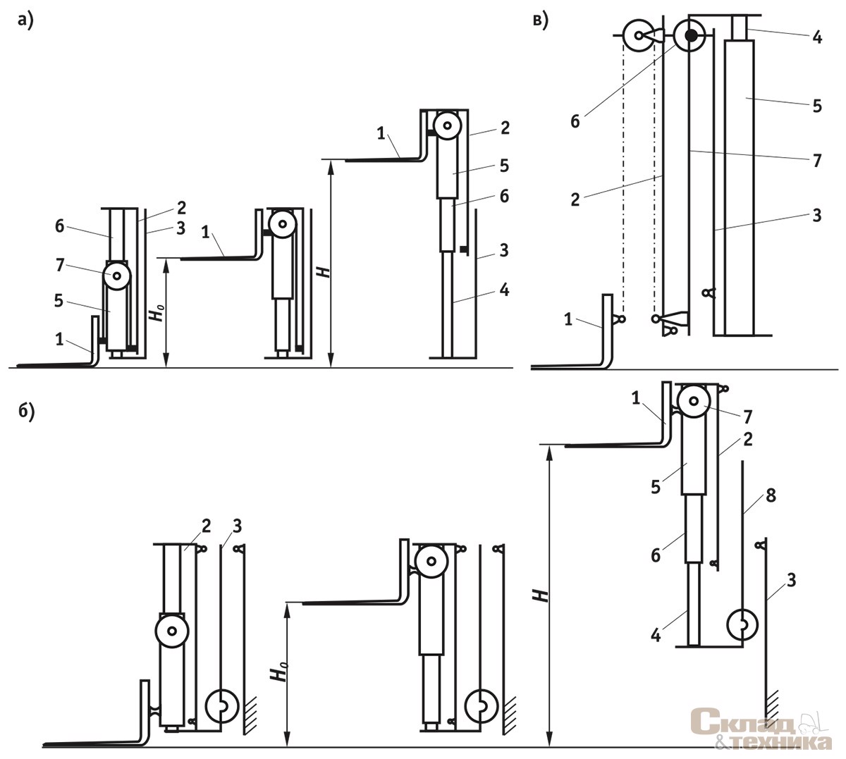 [b]Рис. 1. Кинематические схемы грузоподъемных механизмов:[/b]<br /> [b]а[/b] – двухрамного со свободной рабочей высотой подъема вил: 1 – вилы; 2 – подвижная рама; 3 – неподвижная рама; 4 – плунжер гидроцилиндра; 5 – наружный цилиндр; 6 – внутренний цилиндр; 7 – балансир; [i]H[/i] – максимальная высота подъема вил; [i]H[sub]0[/sub][/i] – величина свободного хода вил;<br /> [b]б[/b] – трехрамного со свободной рабочей высотой подъема вил: 1 – вилы; 2 – подвижная рама; 3 – неподвижная рама; 4 – плунжер гидроцилиндра; 5 – наружный цилиндр; 6 – внутренний цилиндр; 7 – блок; 8 – средняя рама; [i]H[/i] – максимальная высота подъема вил; H[sub]0[/sub] – величина свободного хода вил; <br />[b]в[/b] – трехрамного с промежуточной рамой: 1 – вилы; 2 – подвижная рама; 3 – неподвижная рама; 4 – шток гидроцилиндра; 5 – одноходовой цилиндр; 6 – полиспаст; 7 – промежуточная рама