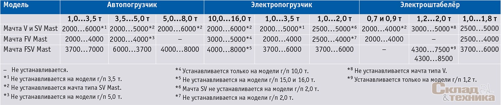 Высота подъема некоторых моделей вилочных погрузчиков Toyota последних серий, мм