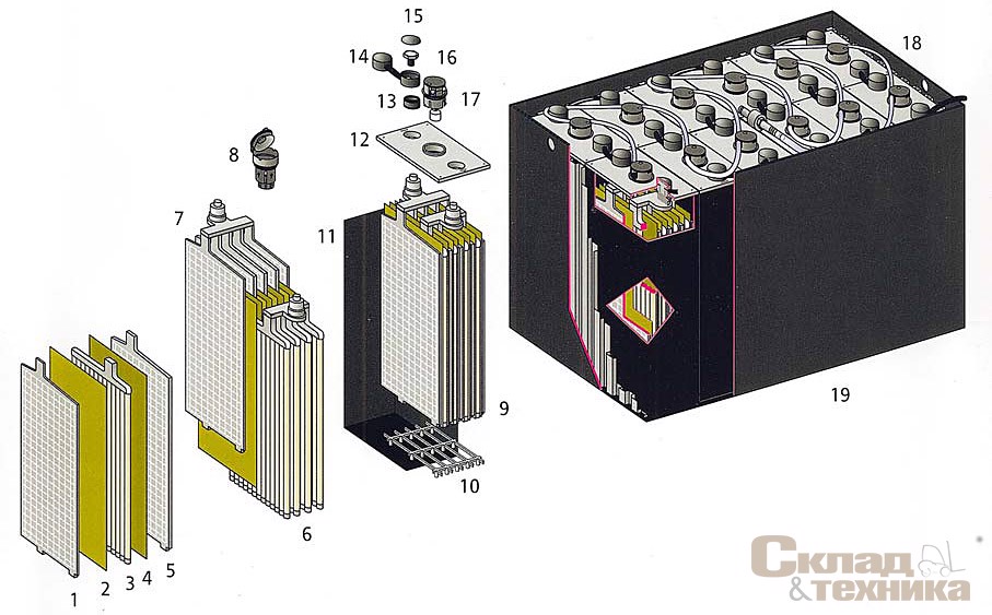 [b]Устройство тяговой батареи:[/b] 1, 5 – отрицательные пластины; 2, 4 – микропористый сепаратор; 3 – положительная панцирная пластина; 6, 7 – блоки пластин с полюсной перемычкой и болтовым полюсом; 8 – пробка; 9 – блок пластин; 10 – призма; 11, 12 – корпус и крышка элемента; 13 – полюсное уплотнение; 14 – гибкое межэлементное соединение; 15 – защитный колпачок; 16 – полюсный болт; 17 – пробки для централизованного долива воды с контролем уровня; 18 – шланговый провод системы долива; 19 – корпус батареи