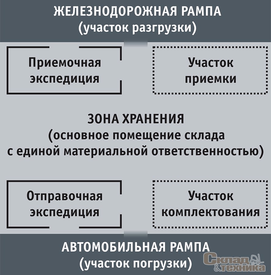 Схема операционный зон склада