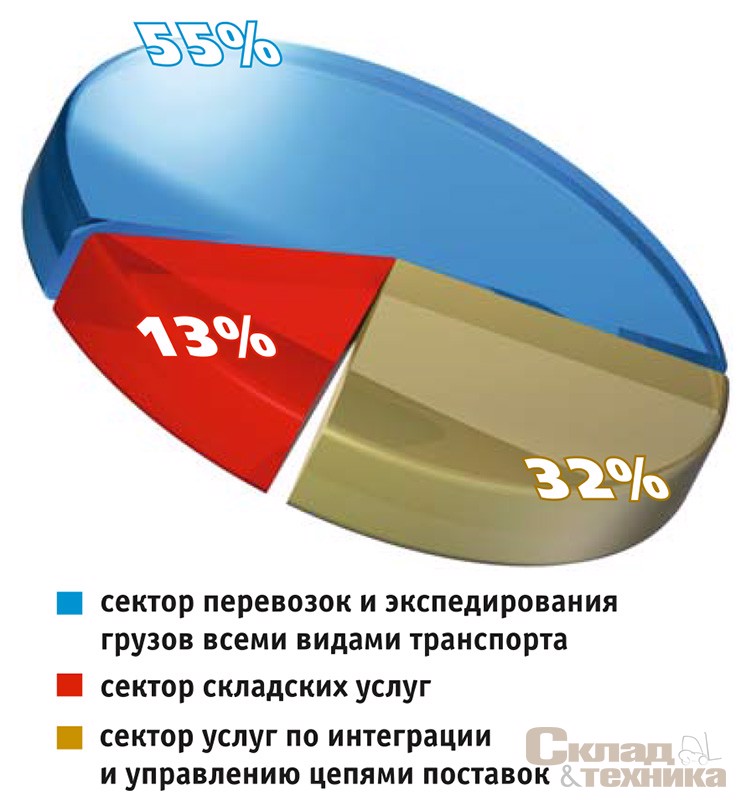 Потенциал российского рынка логистических услуг