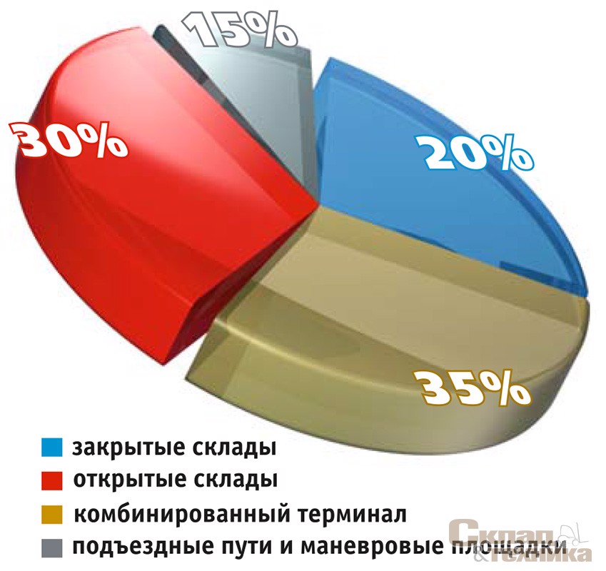 Примерная структура международного логистического центра