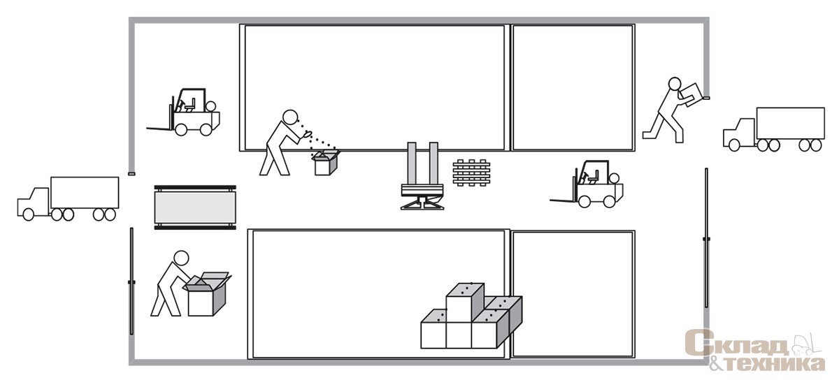 Примерная схема распределения зон на типовом складе