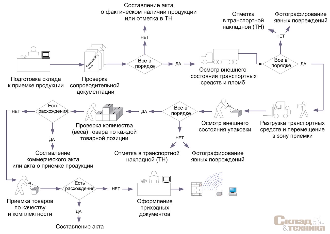 [b]Рис. 2.[/b] Алгоритм проведения приемки продукции и смежных операций