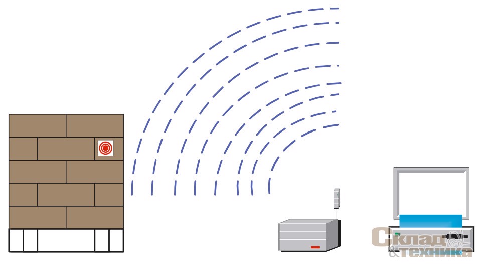 [b]Рис. 6.[/b] Элементы системы радиочастотной идентификации