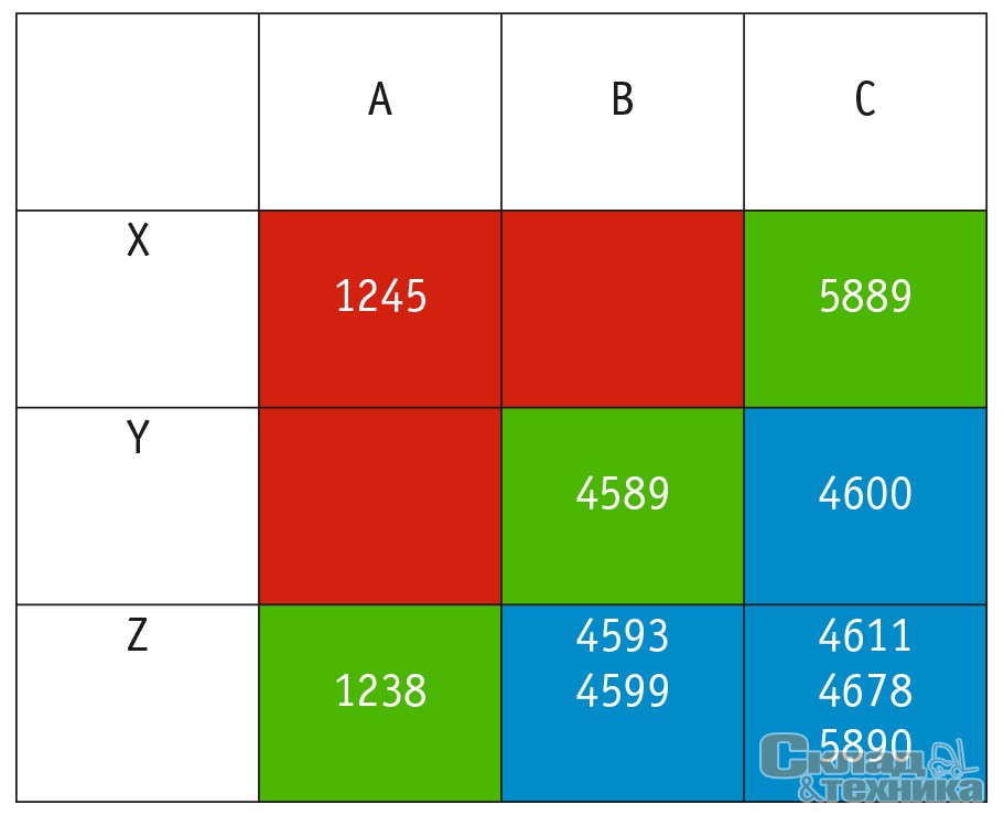 [b]Таблица 3.[/b] Матрица результатов АВС-, XYZ-анализа