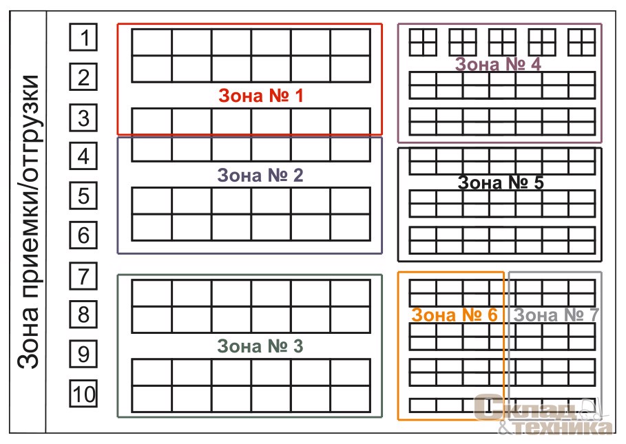 [b]Рис. 9.[/b] Зональное деление склада при комплексной сборке заказов