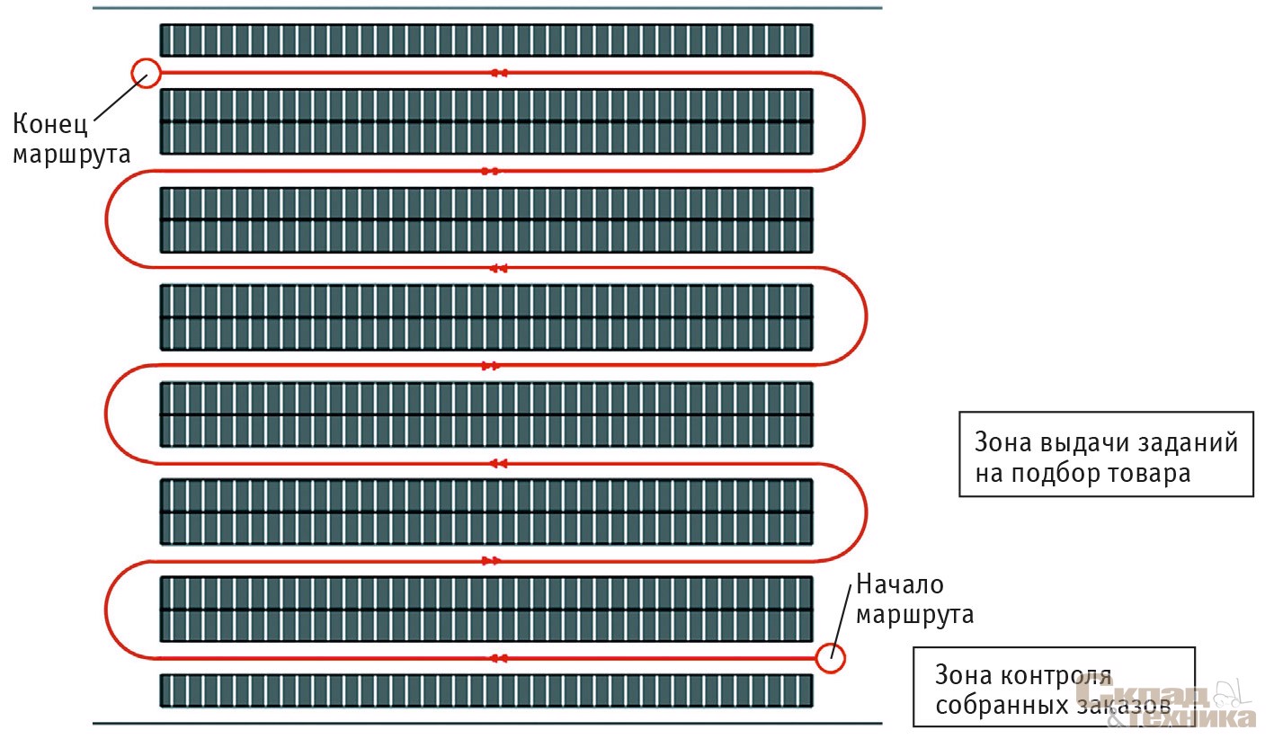 [b]Схема маршрута движения техники и людей при подборе товара (вид сверху)[/b]