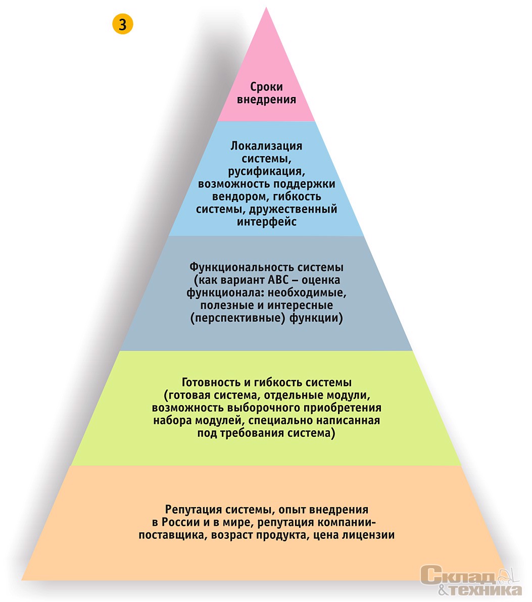 Пирамида оценки WMS-системы
