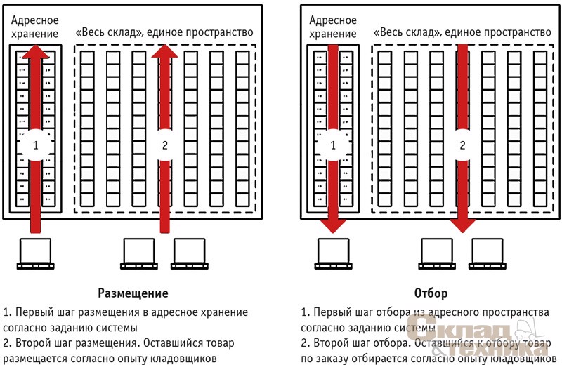 [b]Схема склада и работы с его адресной частью и остальным пространством[/b]