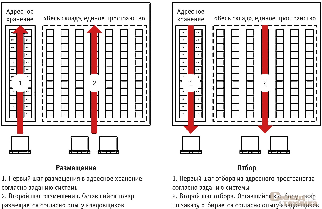 [b]Схема склада и работы с его адресной частью и остальным пространством[/b]