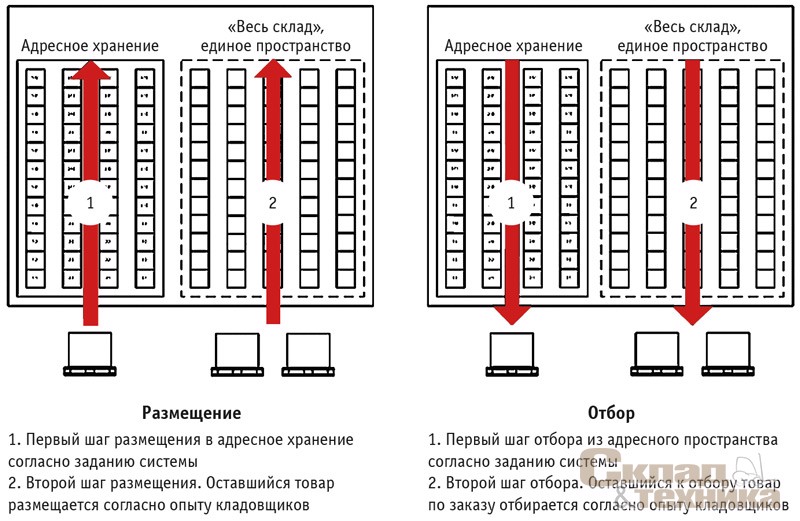 [b]Схема товародвижения на складе[/b]