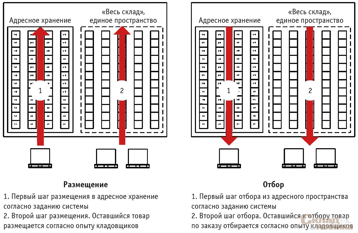 [b]Схема товародвижения на складе[/b]