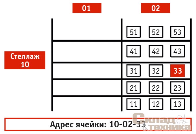 Рис. 1. Адрес ячейки на склада