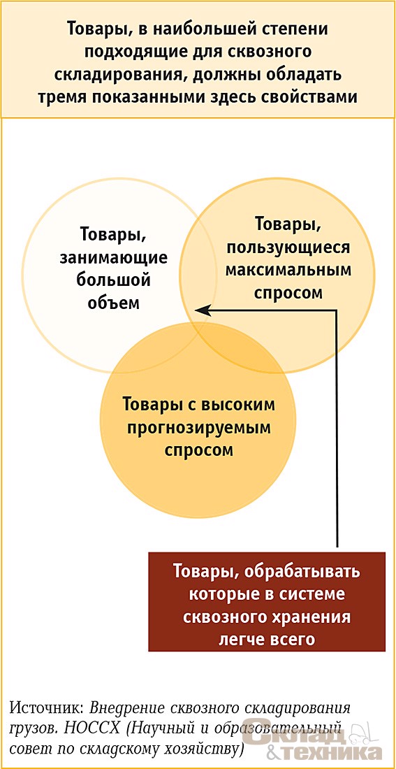 Товары, в наибольшей степени подходящие для сквозного складирования, должны обладать тремя показанными здесь свойствами