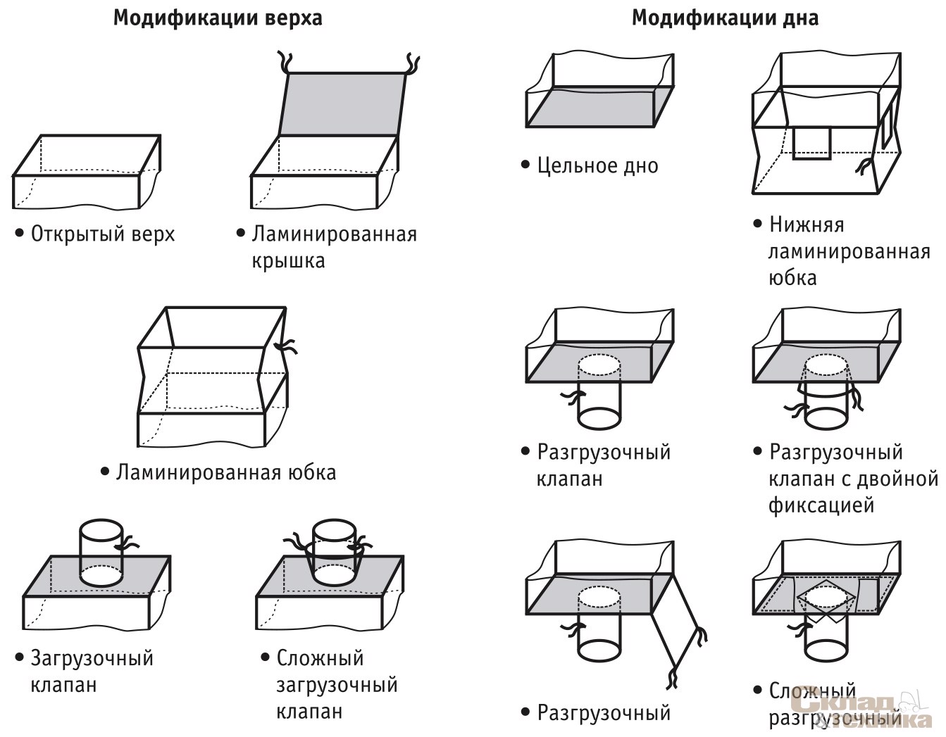 Варианты исполнения дна и верха мягких контейнеров