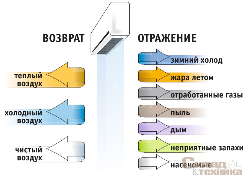 Принцип действия тепловой завесы