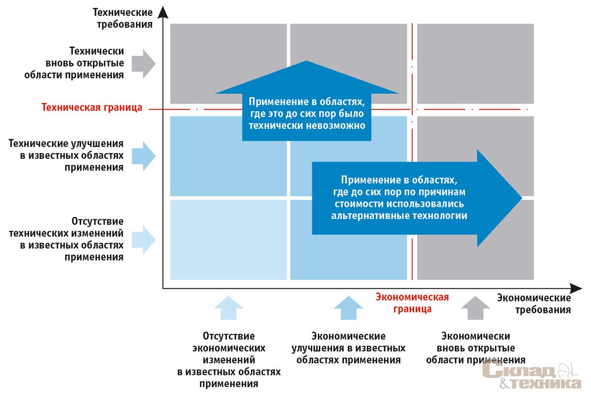 [b]Схема для оценки новых технологий и концепций в области АТС[/b]