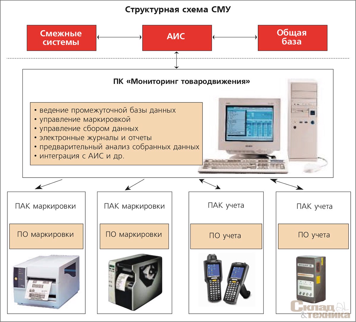 Структурная схема СМУ