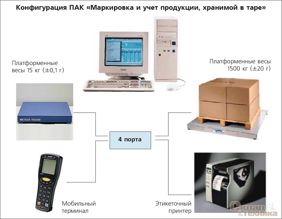 Конфигурация ПАК «Маркировка и учет продукции, хранимой в таре»