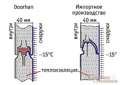 Конструкция «сэндвич-панелей» компании DoorHan и зарубежного производства