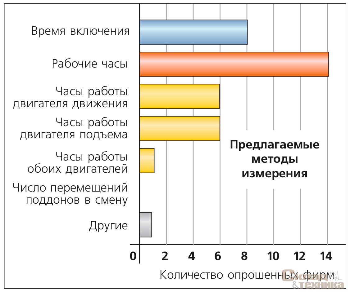 Рис. 2. [b]Результат опроса: какой метод измерения предложен покупателям?[/b]