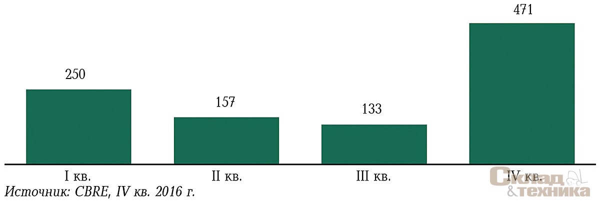 Объем сделок в 2016 г., тыс. м[sup]2[/sup]