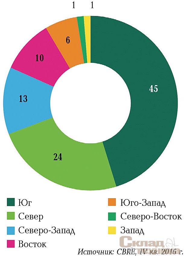 Структура нового строительства в 2016 г., %