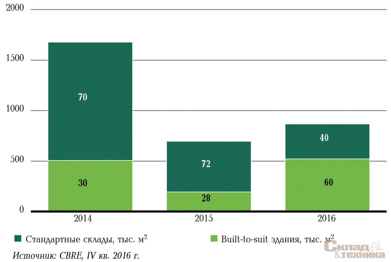Структура нового строительства, тыс. м[sup]2[/sup]