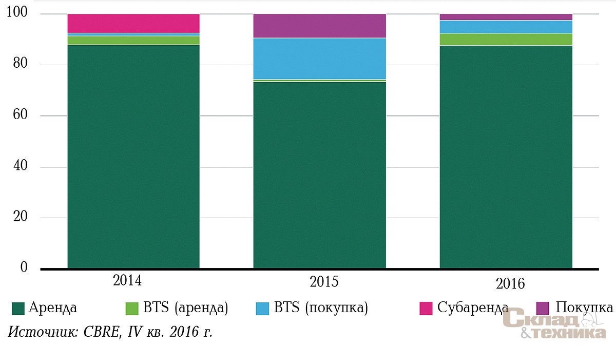 Структура сделок по типу, %