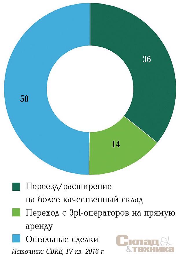 Структура сделок по бизнес-сектору, %