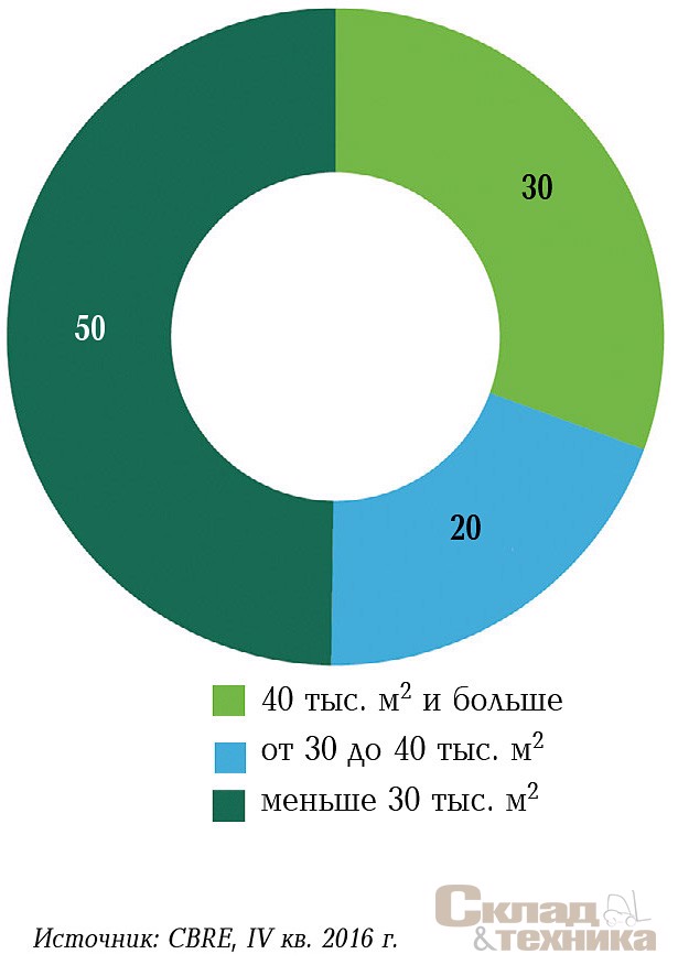 Структура свободных площадей по размеру помещения, %