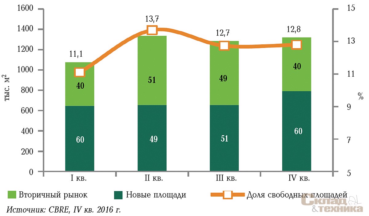 Динамика и структура объема свободных площадей