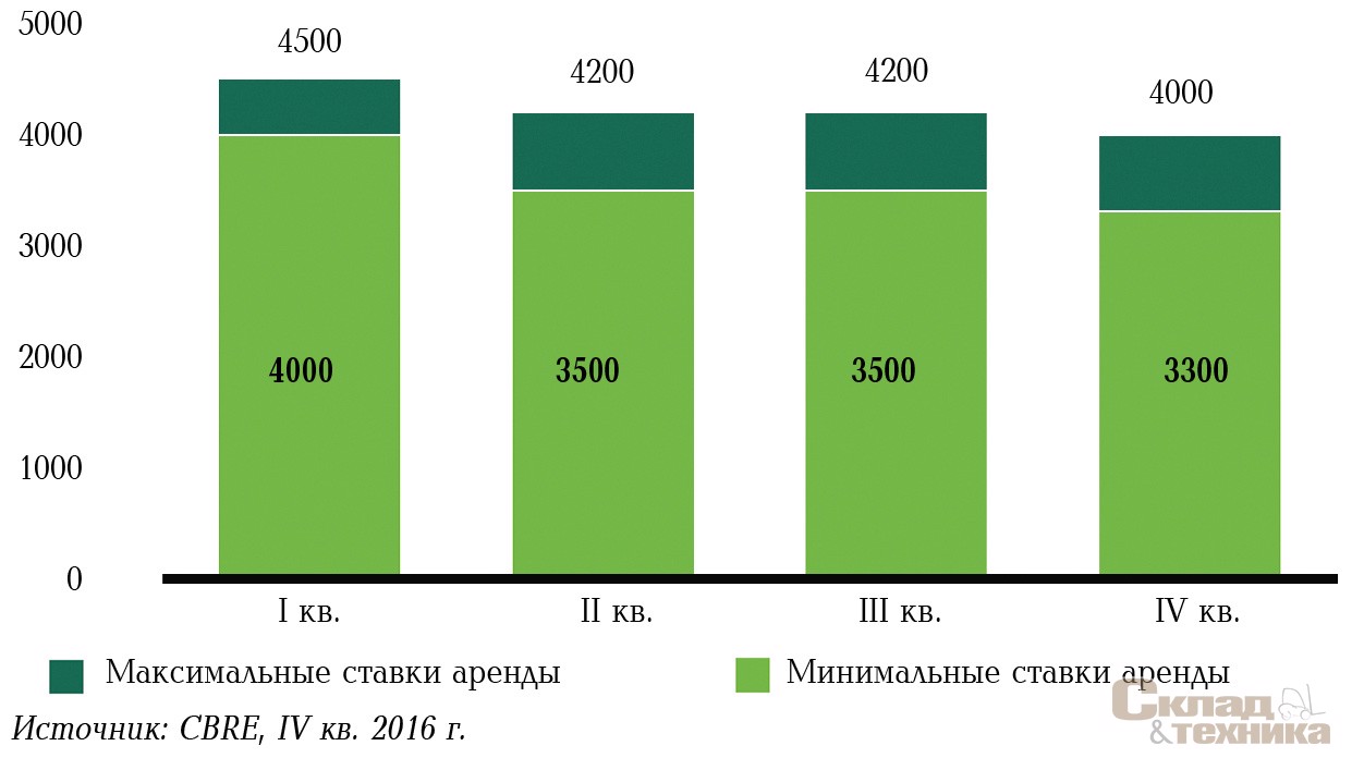 Динамика средневзвешенного значения базовых ставок аренды в 2016 г., руб./м[sup]2[/sup]/год