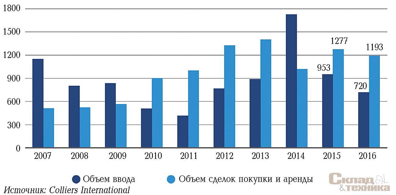 Объем ввода и объем сделок покупки и аренды, тыс. м[sup]2[/sup]