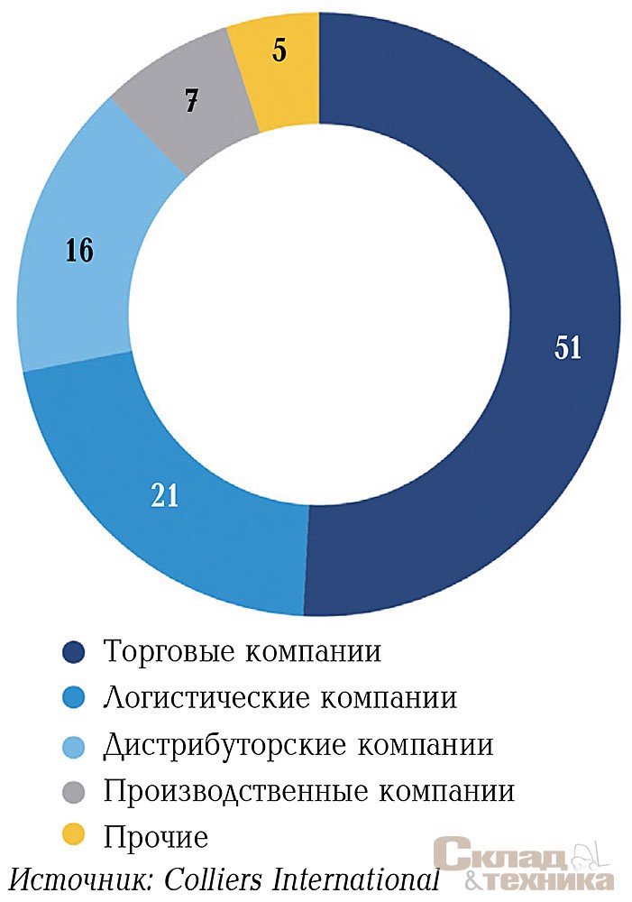 Распределение сделок по типу арендатора/покупателя в 2016 г., %