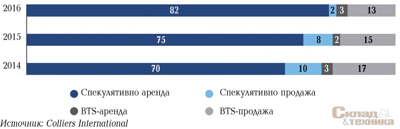 Распределение объема сделок по типу, %