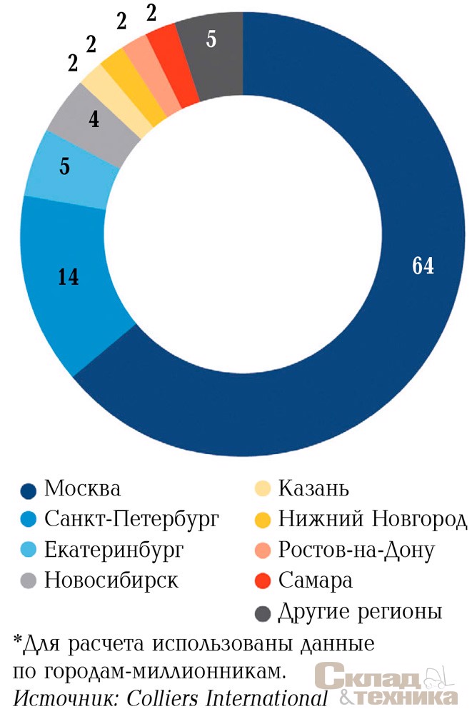 Распределение общего объема предложения по итогам 2016 г.*, %