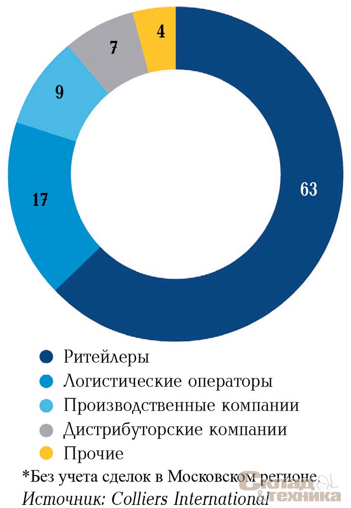 Распределение сделок по типу арендатора/покупателя в 2016 г.*, %