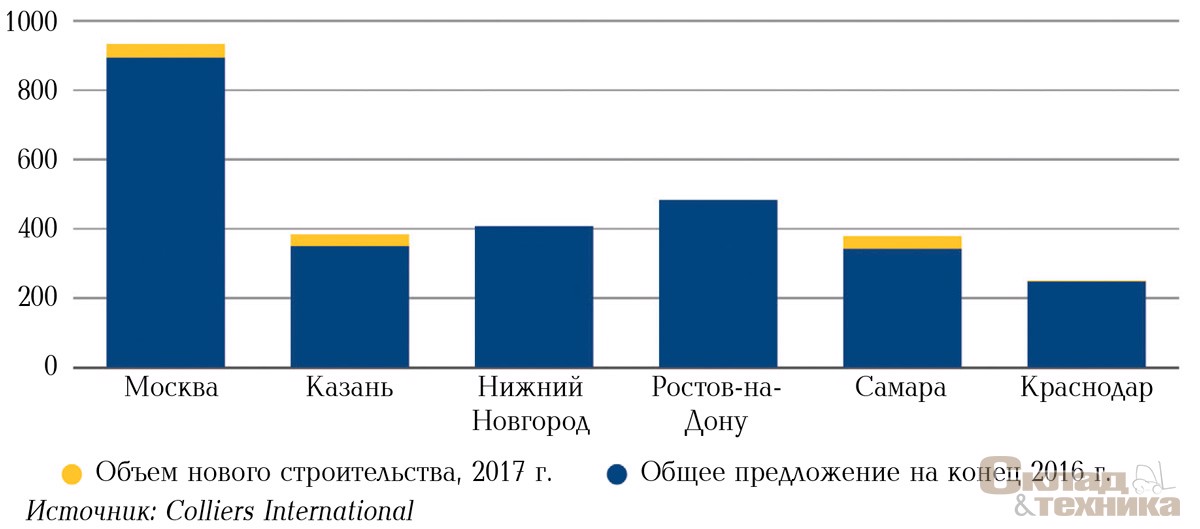 Общее предложение и новое строительство, тыс. м[sup]2[/sup]